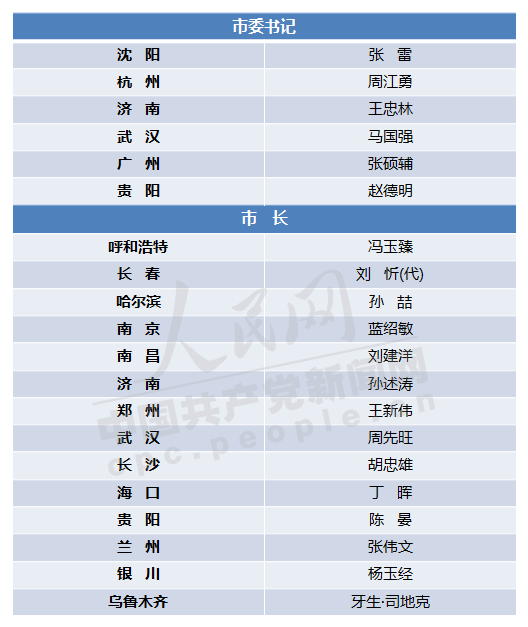 2018年省会城市党政“一把手”履新一览