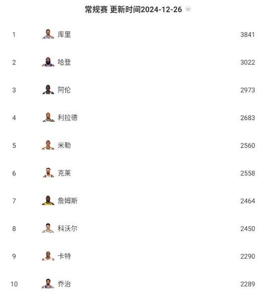 传奇之路！克莱生涯总三分来到2560个 追平雷吉-米勒升至历史第五  第4张