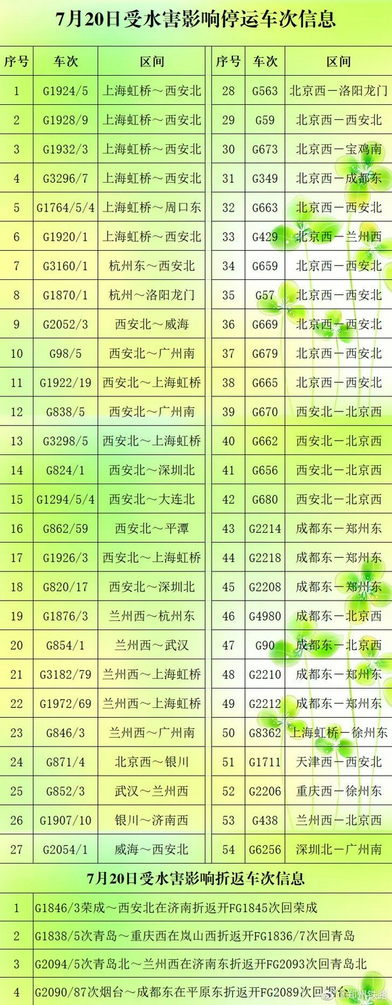 7月20日受水灾影响停运车次信息（来源：郑州铁路）