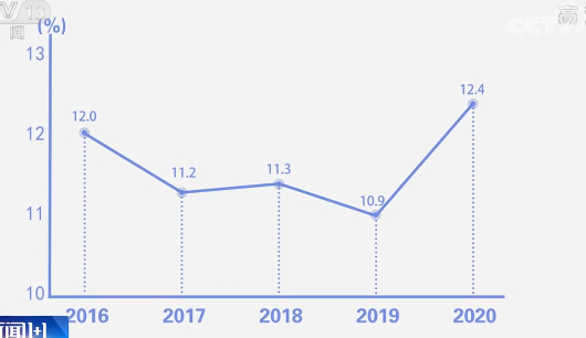 2016~2020年全国学生体质健康不及格率（图源：央视“新闻1+1”《学生体质健康：关于未来的报告》）