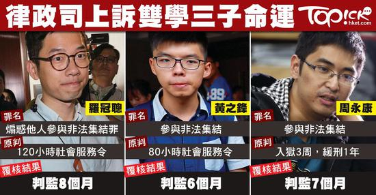 　　2017年8月，香港高等法院裁定，改判三名2014年非法“占中”分子入狱监禁6至8个月。原审中三人只被判进行社会服务或缓刑，无须入狱，香港律政司认为刑期过轻，遂提出刑期复核（来源：香港经济日报）