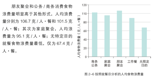 按就餐目的分析2018年中国城市餐饮人均食物浪费量（图源：《2018中国城市餐饮食物浪费报告》）