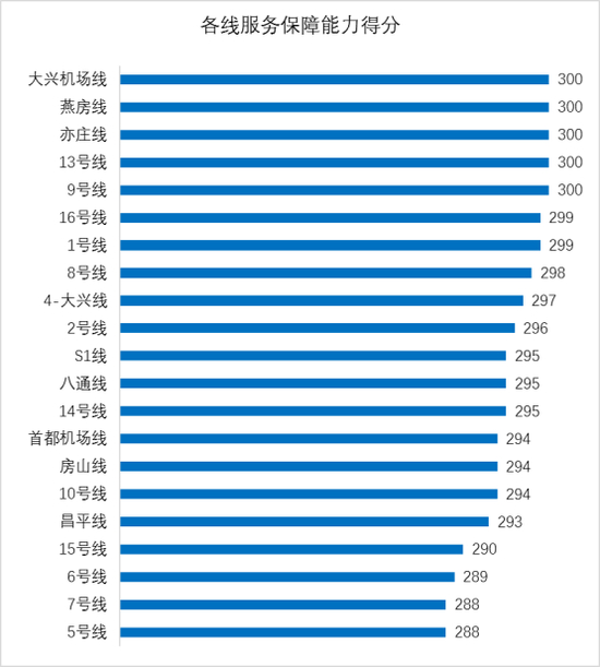 图4各线服务保障能力得分
