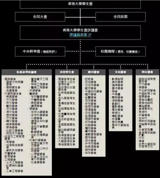 香港大学学生会组织架构一览