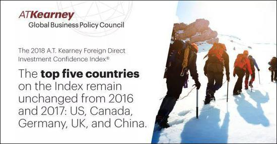 在2018年科尔尼发布的外商直接投资信息指数中，中国位列第五名。（图源：科尔尼官网）