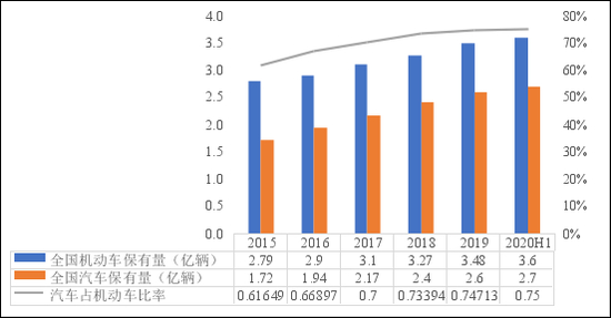 近5年汽车保有量变化趋势及其占比