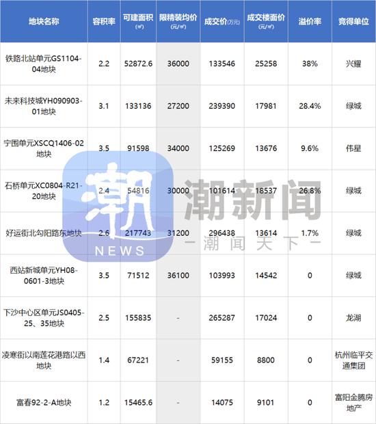 “价高者得”后首拍，杭州板块“地王”重现，绿城连摘四宗地