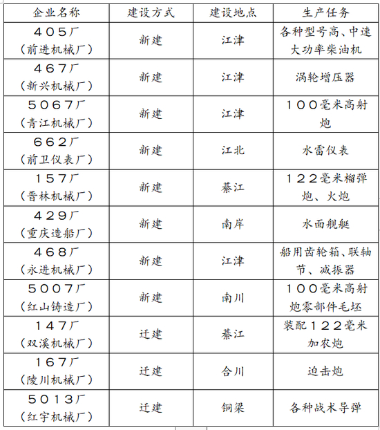 （图为三线建设中重庆新建、迁建的部分军工企业 图源：根据《四川江津县地名录》整理）