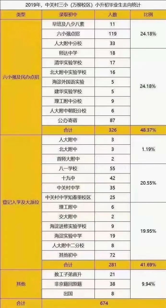 2019年中关村三小（万柳校区）小升初毕业生去向统计 北京链家房地产中介/提供