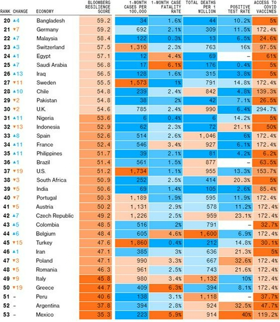  在2020年12月彭博社推出的第二期榜单中，因“国民疫苗占有率”指标被设定为人均订购量，原本得分相同的中美两国在这一指标上的数值迅速拉开差距。（截图自彭博社网站）