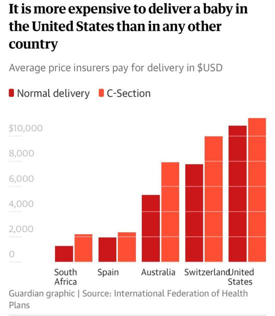 在美国生孩子比在其他国家花费更高 （图 Via the Guardian）