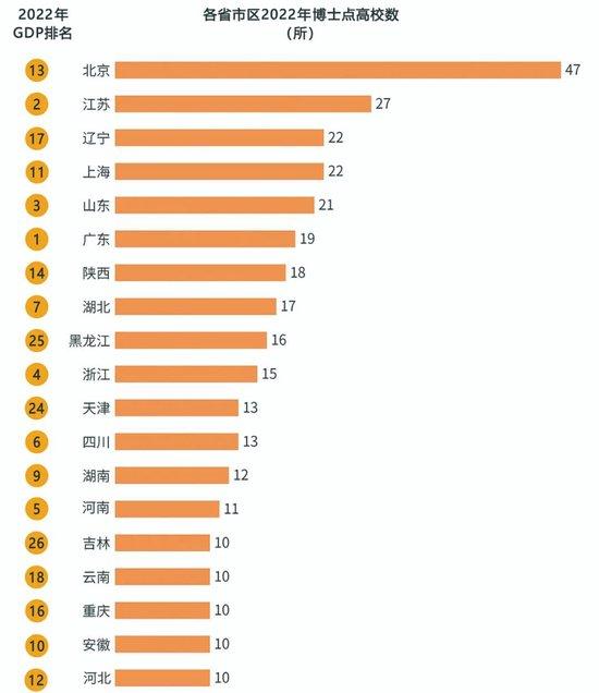  图3。 博士点高校数前15位省份