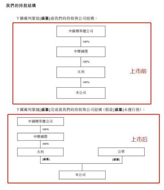  图片来源：中烟香港招股书截图