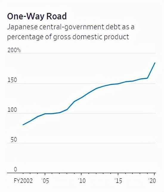 △日本中央政府债务占国内生产总值的比例 数据来源：日本财务部