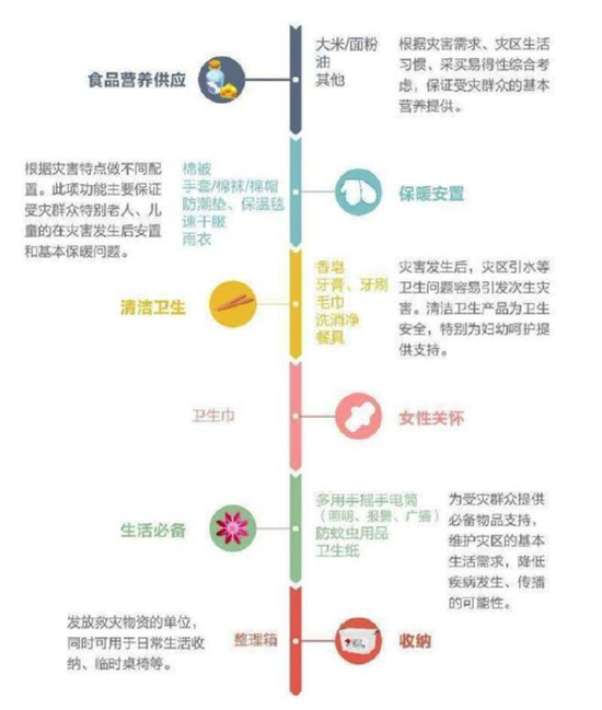 中国红十字基金会“赈济家庭箱”配置