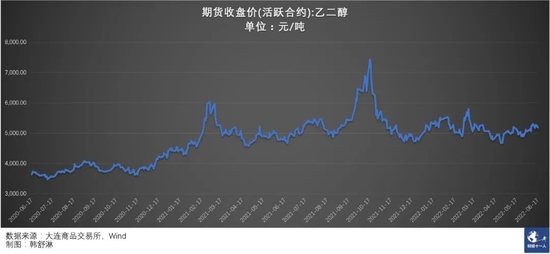 近两年乙二醇期货价格走势