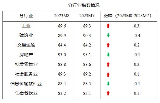 中国中小企业发展指数连续三个月上升