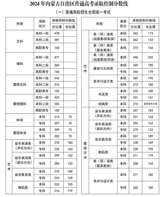 2024年内蒙古自治区普通高考录取控制分数线 