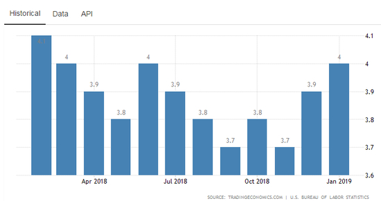  （via Trading Economics）