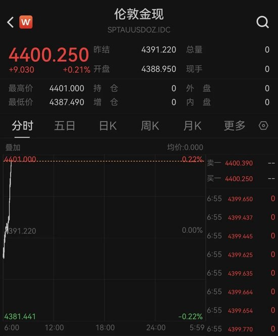 现货黄金涨破4400美元/盎司关口