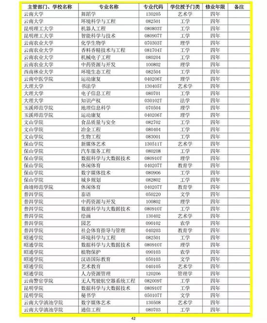 新增本科审批专业名单（云南省）