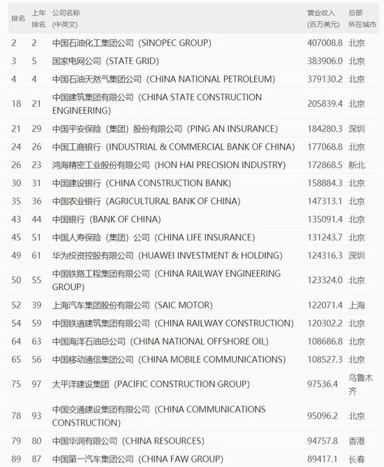 ●2020世界500强中国部分登榜企业