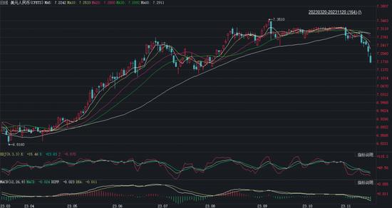 离岸人民币对美元汇率升破7.2关口，创下近三个月以来新高