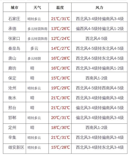  （河北天气、河北日报）