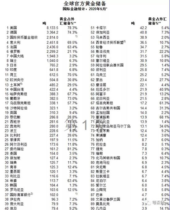 截至2020年5月，全球官方机构储备黄金数量排行榜，如香港企业中国云铜对外声称的将向中国政府捐赠500吨黄金为真，则该笔黄金的数量，可达目前中国政府的黄金储备的1/4。&nbsp; &nbsp;&nbsp;图片来源：互联网