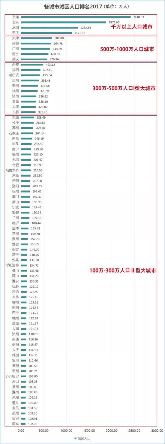 数据来源：《2017城乡建设统计年鉴》 　　国是直通车 张文绞 侯雨彤 制图