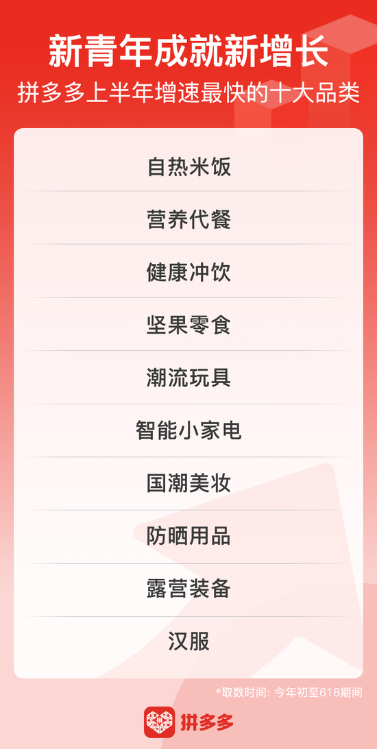 ▲ 拼多多发布今年初至618期间增长最快的十大消费品类，上半年拼单量增幅位列前三的快消品类均与“吃”相关。