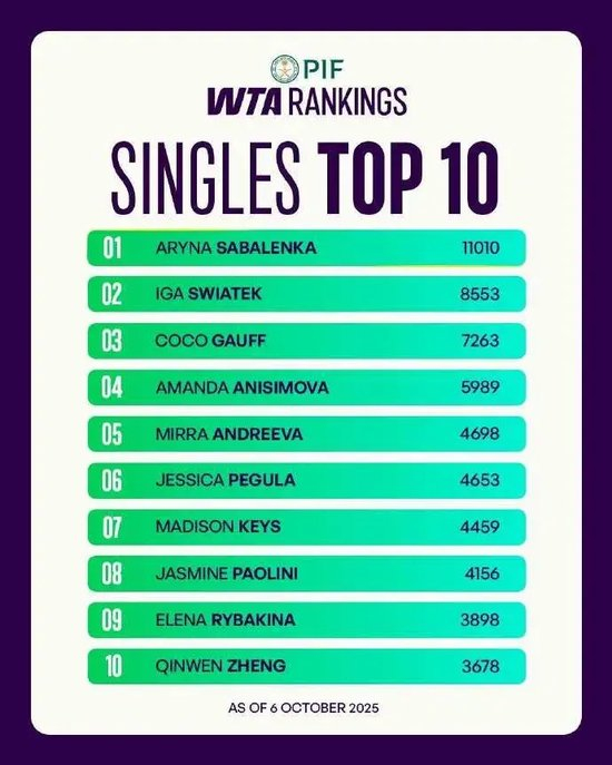 鄭欽文排名跌至世界第10，昨晚亮相武網(wǎng)開幕式，此前因手術(shù)后身體未恢復(fù)到理想狀態(tài)宣布退出比賽