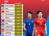 前二均被淘汰！U23国足成淘汰赛身价最高球队，沙特、伊朗均出局