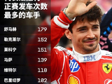 步入传奇 ！勒克莱尔法拉利正赛出场152次队史第2，仅次于舒马赫