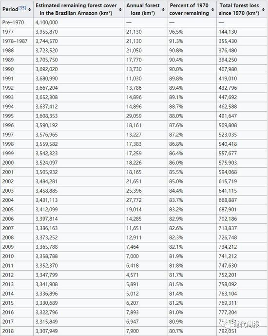 　　第三列为亚马逊雨林每年的砍伐数据，明显看出2018年仅仅是相比近些年增加，但仅有2008年之前的3分之一