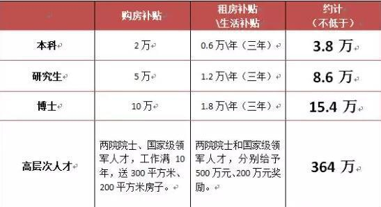 整理自：郑州人才新政