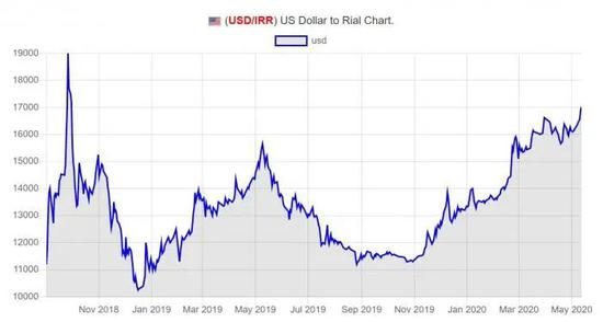  非官方汇率（单位为土曼，1土曼=10里亚尔）