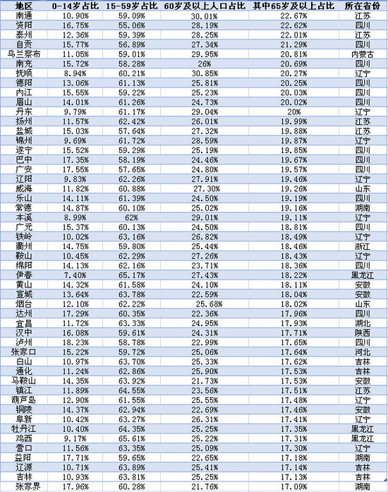 65岁及以上人口占比最高的50个城市