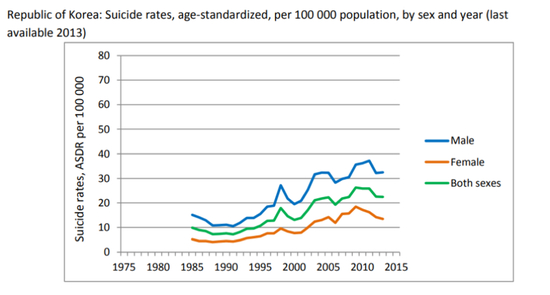  韩国的自杀率变化。（图源： World Health Organization）
