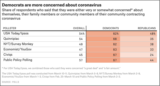 多份民调显示，民主党支持者比共和党支持者更担忧新冠病毒（FiveThirtyEight）