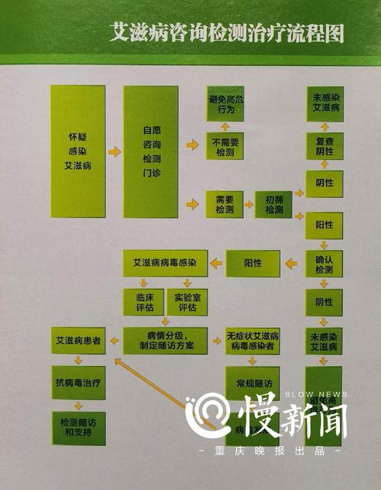  ▲艾滋病咨询检测治疗流程图