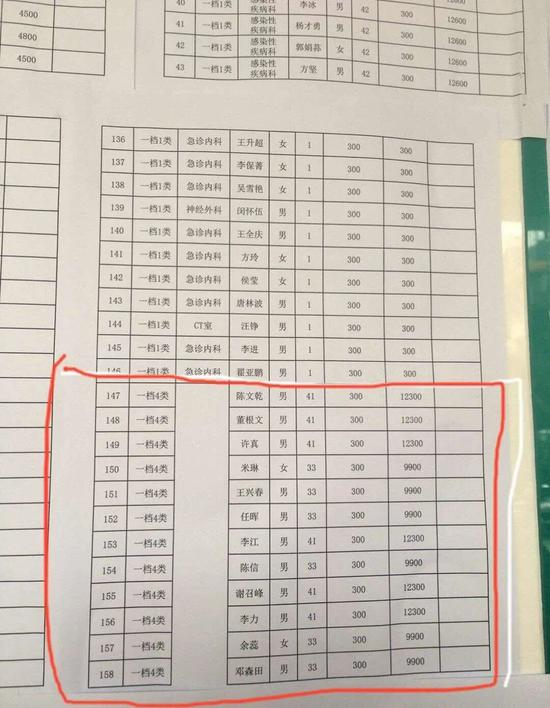  陕西省安康市中心医院院长陈文乾，副院长董根文、许真，均在网友披露的名单之中，补助41天，每天300元，即一共12300元。