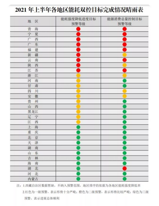　2021年上半年各地区能耗双控目标完成情况晴雨表（图/网络）