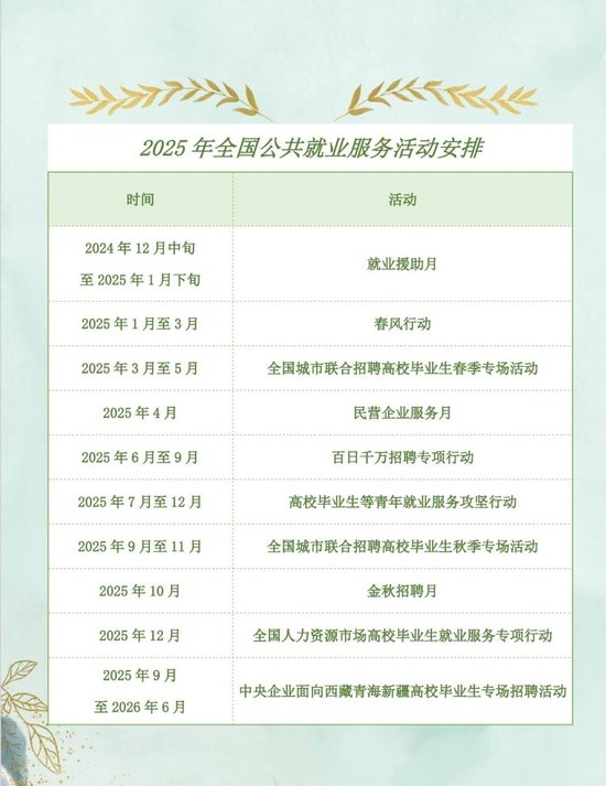 资料来源：《人力资源社会保障部关于开展2025年全国公共就业服务专项活动的通知》