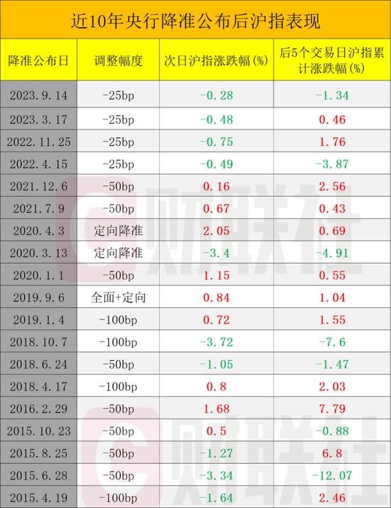 一图看懂历次降准对A股有何影响