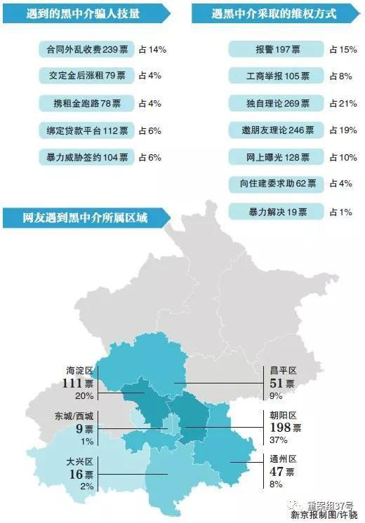 ▲今年1月份，有机构针对北京黑中介的调查结果。