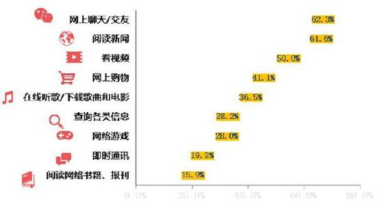 成年网民上网从事的活动