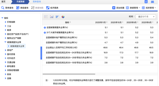 国家统计局发布11月份分年龄组失业率数据