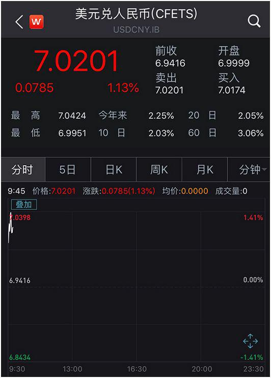 而在在岸市场破“7”后，离岸市场进一步跳水，最低贬值至7.1057。