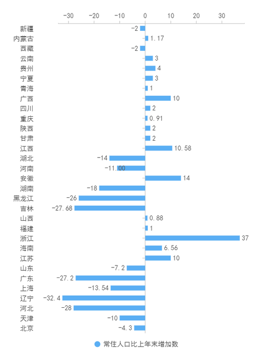  31省份常住人口比上一年增加数； 单位：万；制图：赵孟&nbsp;梁珺怡